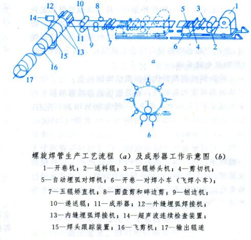 螺旋焊管